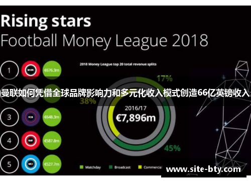 曼联如何凭借全球品牌影响力和多元化收入模式创造66亿英镑收入